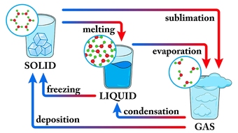 sublimation