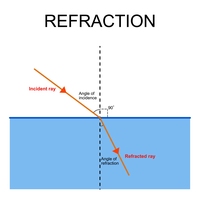 angle of incidence