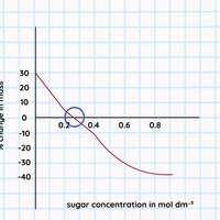 osmotic point