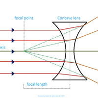 focal length