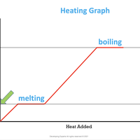heating curve