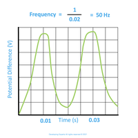 frequency