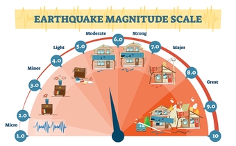 magnitude